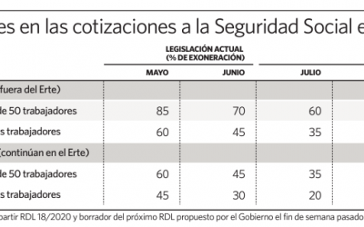 El acuerdo de los ERTE se da por cerrado tras el aumento de las exoneraciones a la Seguridad Social