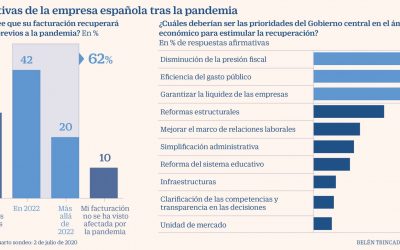 El 65% de los empresarios pide a la Administración reducir la presión fiscal