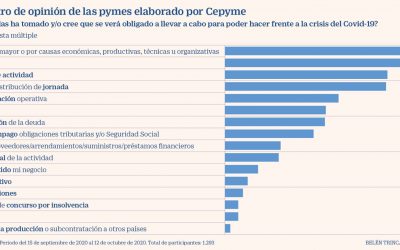 La mitad de las pymes ve en riesgo su supervivencia por la pandemia