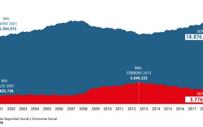 Septiembre reduce un 0,7% el número de parados pero se frena la salida de los ERTE: vuelven al trabajo dos tercios menos de los que regresaron en agosto