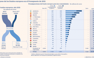La falta de directrices complica el acceso de pymes y regiones a las ayudas europeas