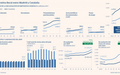 Las rentas altas permiten a Madrid recaudar más que la Generalitat con impuestos bajos