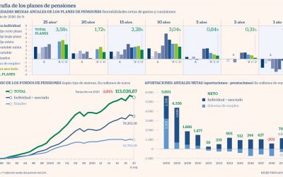 Así me afecta la nueva fiscalidad si tengo un plan de pensiones