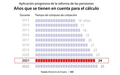 La edad de jubilación se retrasa a 66 años desde el próximo enero