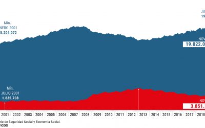 El paro crece en 25.269 personas en noviembre y llega a 3.851.312 desempleados