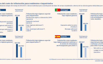 La reforma fiscal resta atractivo a la ‘ley Beckham’ para traer talento al país