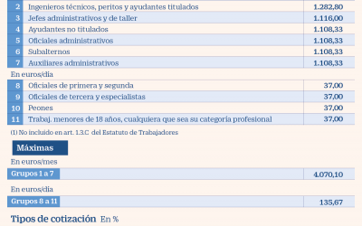 Así son las bases de cotización en 2021: congeladas, salvo para los autónomos, que pagarán más